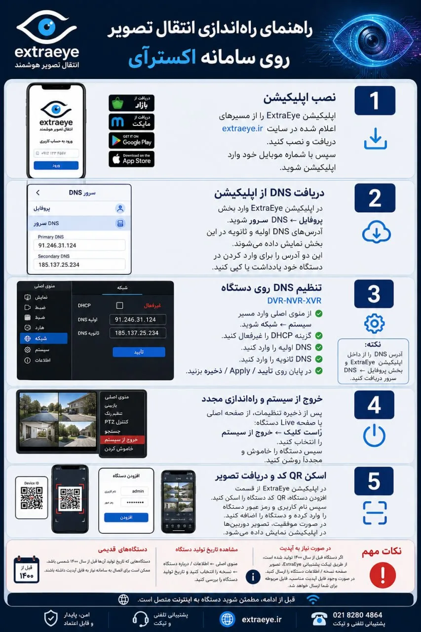 روش دستی